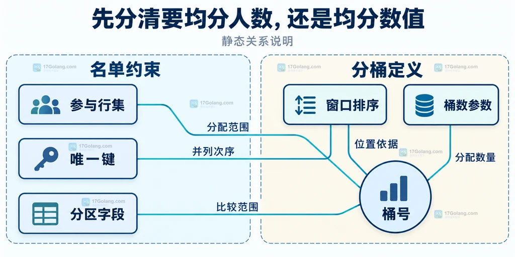 参与名单、窗口排序、桶数参数与桶号的静态关系