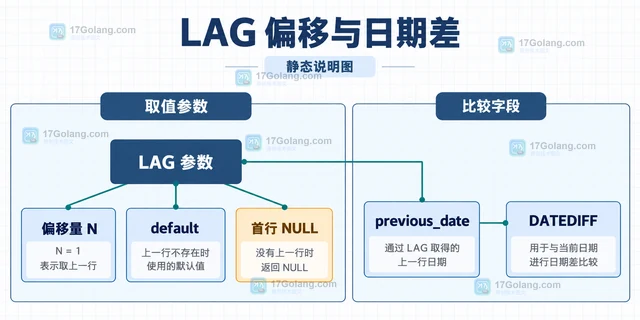 MySQL LAG 怎样比较相邻日期记录