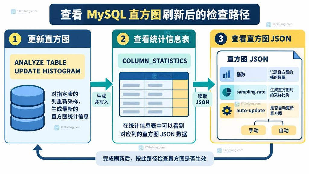 从 ANALYZE TABLE 到 COLUMN_STATISTICS 检查桶数采样率和自动更新标记的结构说明图