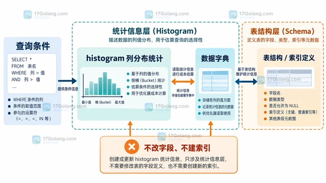 MySQL histogram 怎样更新列分布统计而不改表结构