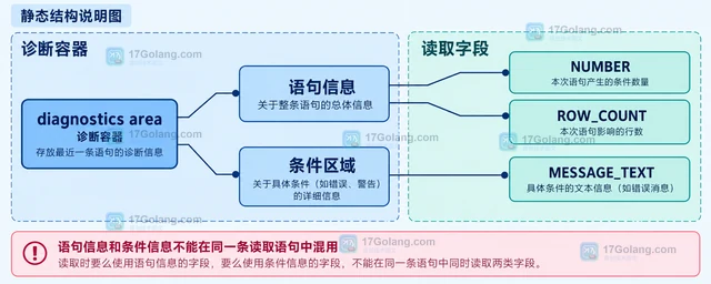 MySQL GET DIAGNOSTICS 怎样读取存储程序的错误信息