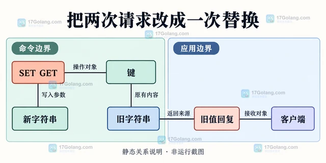 Redis SET 怎样在写入时返回旧值