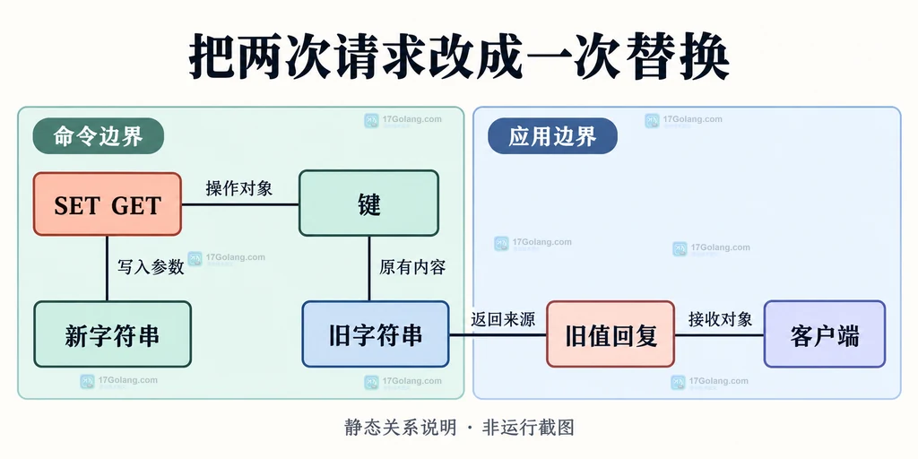 SET GET 命令边界内键、新旧字符串与旧值回复的静态关系