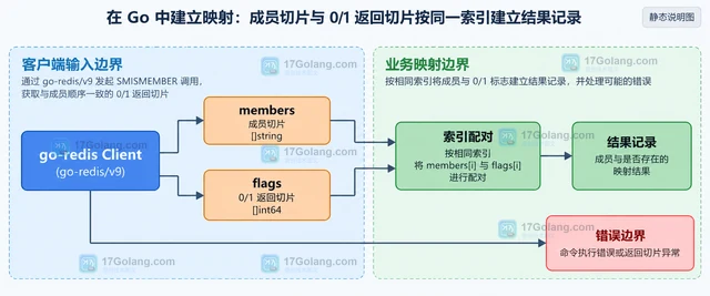 Redis SMISMEMBER 怎样一次判断多个成员