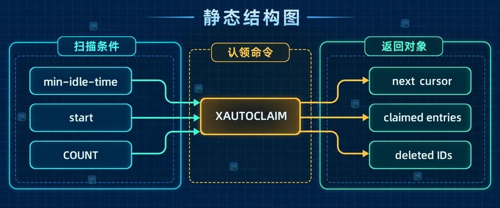 XAUTOCLAIM 的 idle 条件、start 游标、COUNT 和三段返回值关系结构图