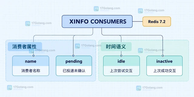 Redis XINFO CONSUMERS 的 idle 与 inactive 字段区分指南