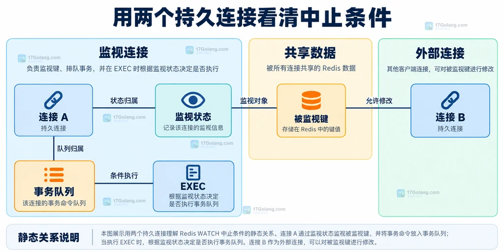 两个连接、监视状态、事务队列与被监视键的静态关系
