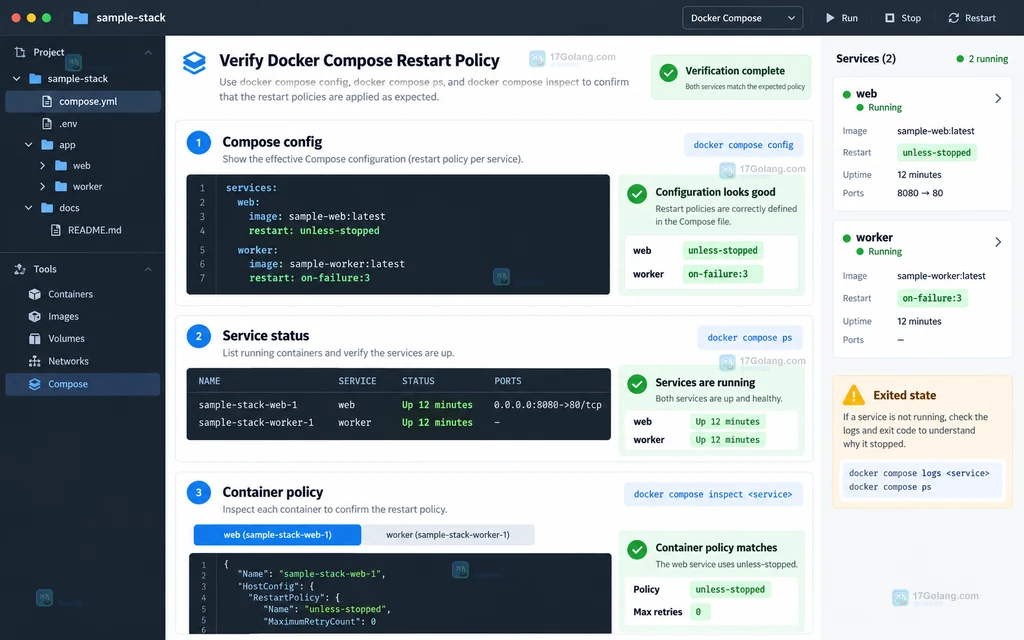 Docker Compose 服务状态验收界面说明图，展示 config、ps、inspect 三处一致的策略结果