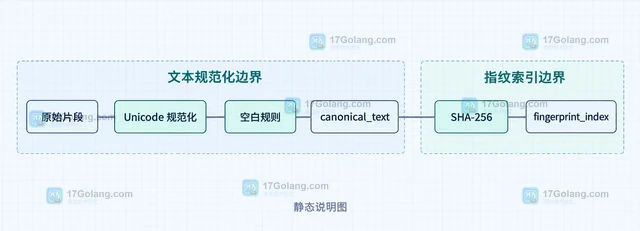 RAG 入库前怎样按内容指纹去除重复片段