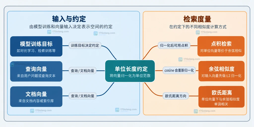 模型训练目标、查询文档向量、单位长度约定与三种检索度量的关系说明图