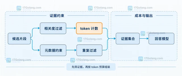 RAG 检索怎样选择 top-k 并避免上下文过长