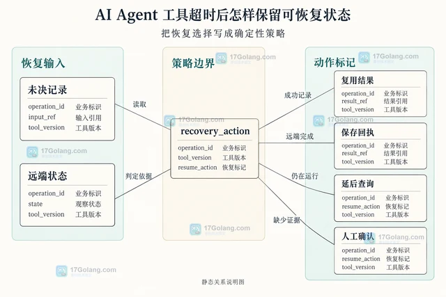 AI Agent 工具超时后怎样保留可恢复状态