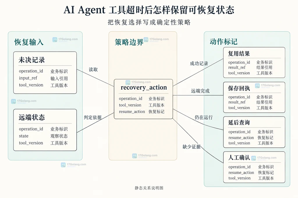 恢复输入包含未决记录与远端状态,策略边界包含 recovery_action,动作标记包含复用结果、保存回执、延后查询与人工确认