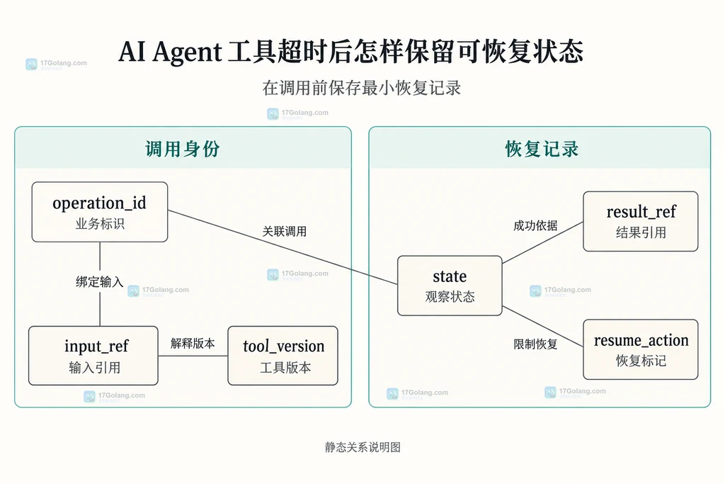调用身份分组包含 operation_id、input_ref、tool_version,恢复记录分组包含 state、result_ref、resume_action