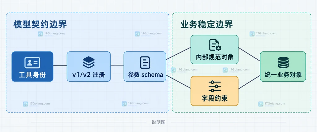 工具身份、参数 schema 和内部规范对象的静态边界关系