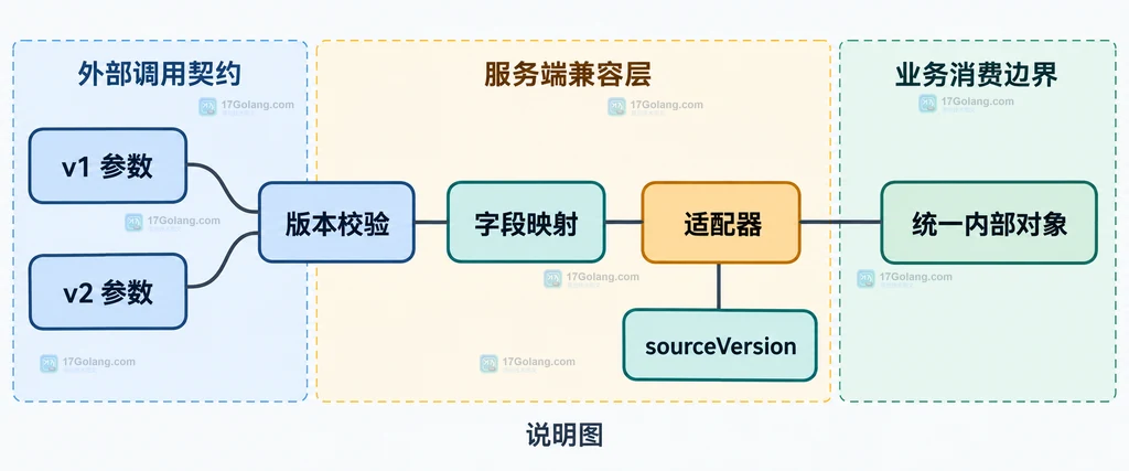 v1 与 v2 参数经过适配器归一为内部订单查询对象