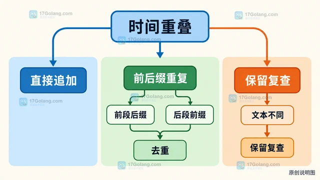 语音识别分段怎样按时间戳拼回完整文本