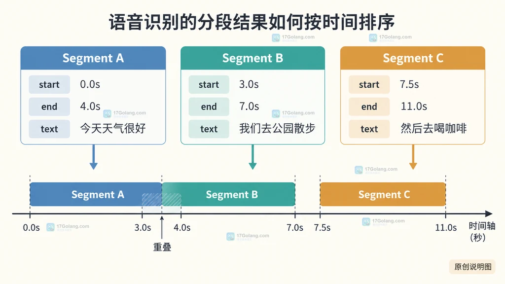 语音识别分段按开始时间排列并显示相邻时间窗口的静态结构说明图