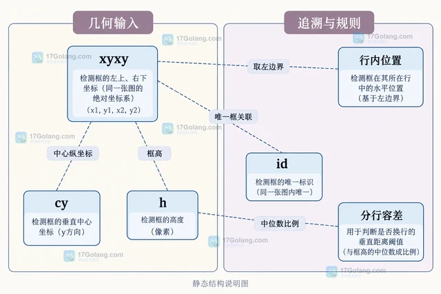 视觉模型多个检测框怎样按阅读顺序排序