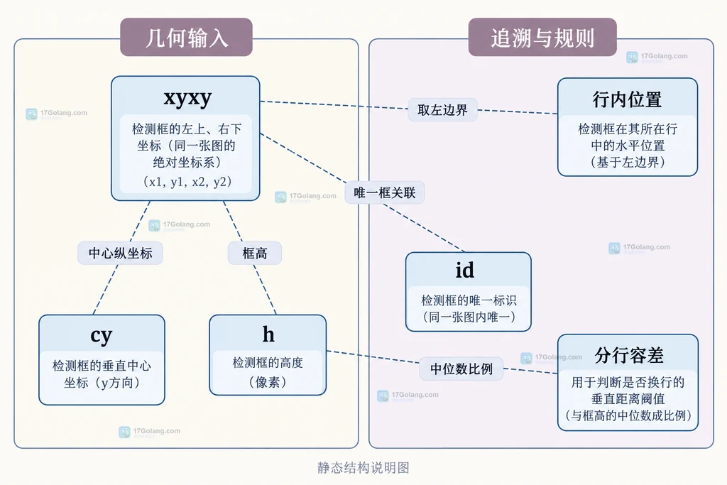 几何输入分组包括 xyxy、cy、h,追溯与规则分组包括 id、行内位置和分行容差