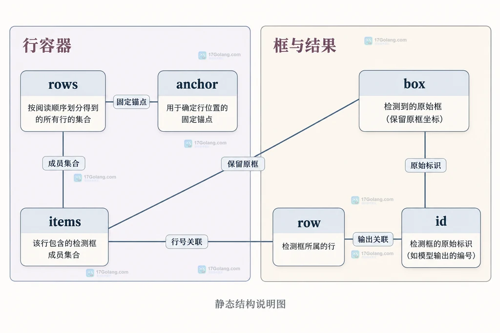 rows 行容器关联 anchor 与 items,成员关联原框 box,输出关联 row 与 id