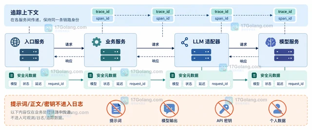 LLM 请求怎样关联 trace id 与 token 统计