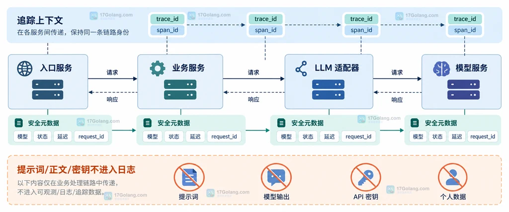 入口服务到模型服务之间传递 trace_id 和 span_id 的静态结构说明图
