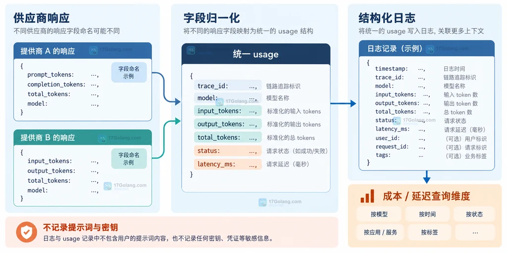 不同供应商 token 字段归一化后写入结构化日志的静态关系图