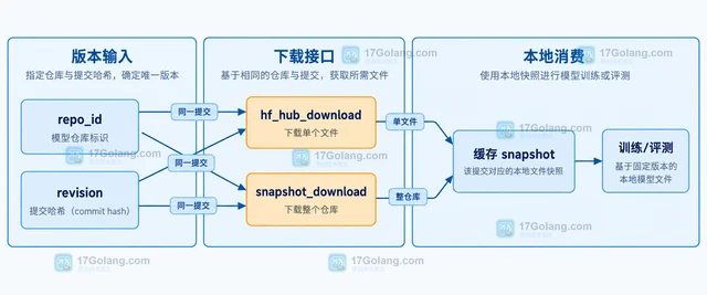 Hugging Face Hub 怎样用 commit hash 固定模型文件版本