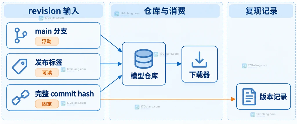 main 分支、发布标签和完整 commit hash 指向模型仓库并写入版本记录的静态结构说明图