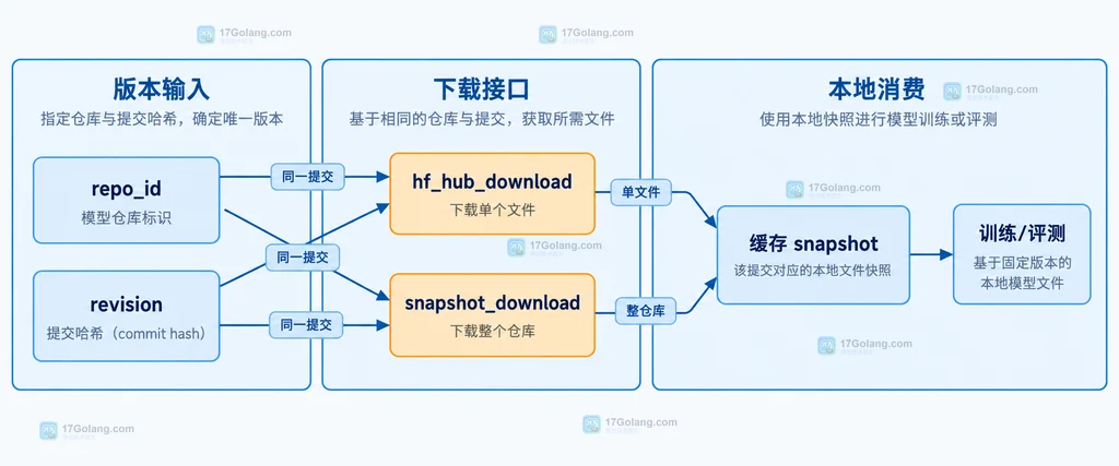 repo_id 和 revision 进入两种 Hugging Face Hub 下载接口并落到缓存 snapshot 的静态关系图