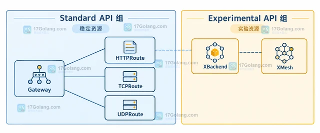 Gateway API v1.6 实验性资源为何改用独立 API 组