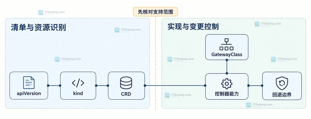 apiVersion、kind、CRD、GatewayClass、控制器能力和回退边界之间的升级核对关系图