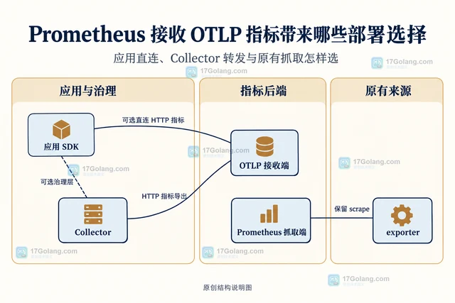 Prometheus 接收 OTLP 指标带来哪些部署选择
