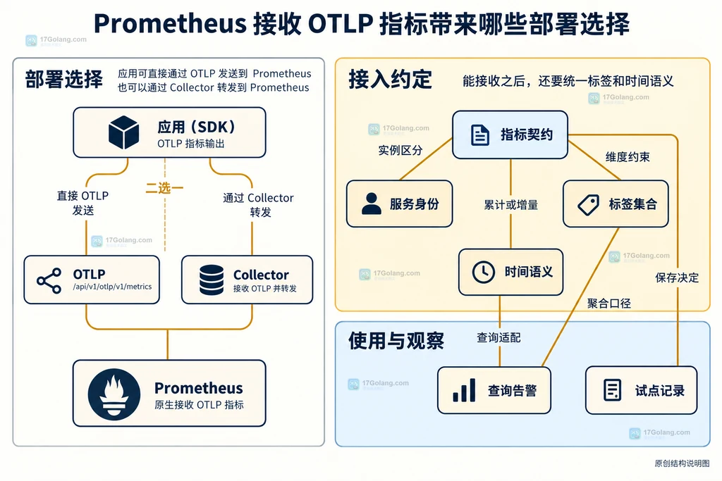 指标契约与服务身份、标签集合、时间语义、查询告警和试点记录的约束关系