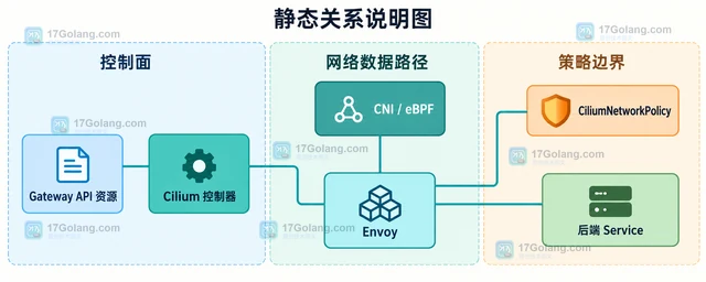 Cilium 对 Gateway API 的支持适合哪些入口场景