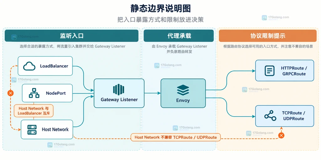 Gateway API 资源、Cilium 控制器、CNI eBPF、Envoy、CiliumNetworkPolicy 与后端 Service 的静态关系说明图