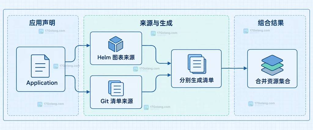 Argo CD 多源 Application 从多个来源分别生成清单再合并为资源集合的结构说明图