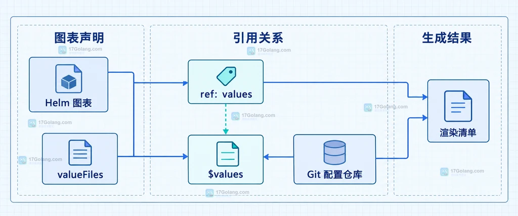 Argo CD Helm 图表来源通过 ref 和 $values 连接独立 Git 配置仓库的结构说明图