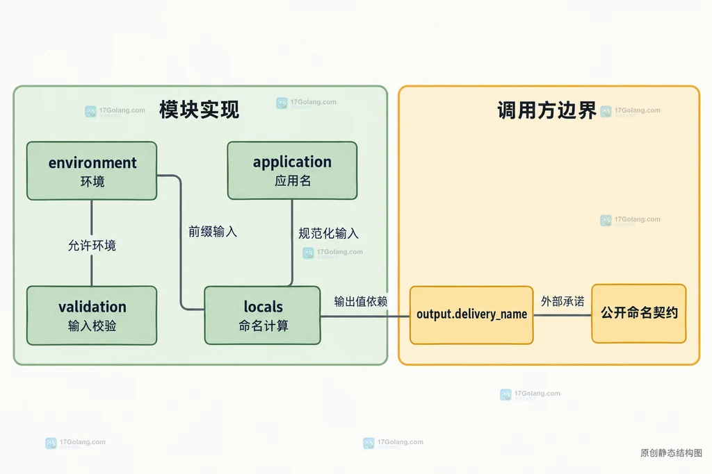 模块输入 environment 和 application 与 delivery_name 输出及公开命名契约的关系