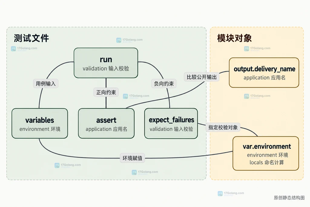 测试文件中的 run、variables、assert、expect_failures 与模块公开输出的静态依赖