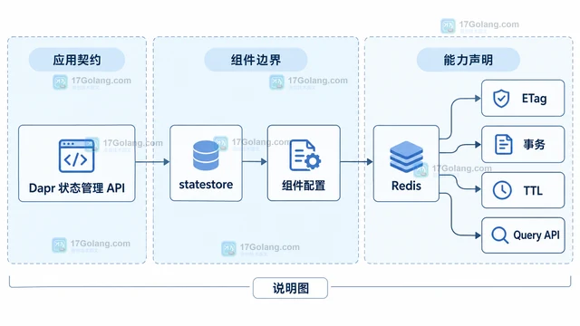 Dapr 状态存储接口的生态演进如何影响应用设计