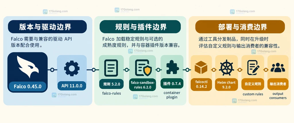 Falco 升级时驱动、规则、插件、部署和告警消费端的兼容边界说明图