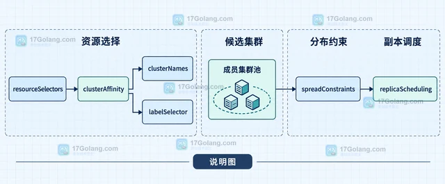 Karmada 资源传播策略适合怎样的多集群治理