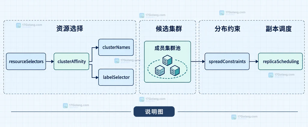 Karmada 资源选择器、集群标签过滤、spread constraints、副本调度和多集群治理边界的原创结构图
