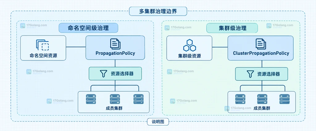Karmada 命名空间级 PropagationPolicy、集群级 ClusterPropagationPolicy、资源选择和成员集群之间的原创关系说明图