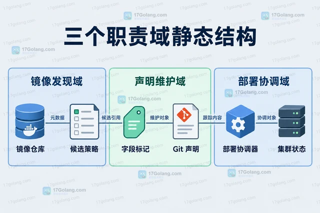 Flux 镜像自动化如何连接发布流程