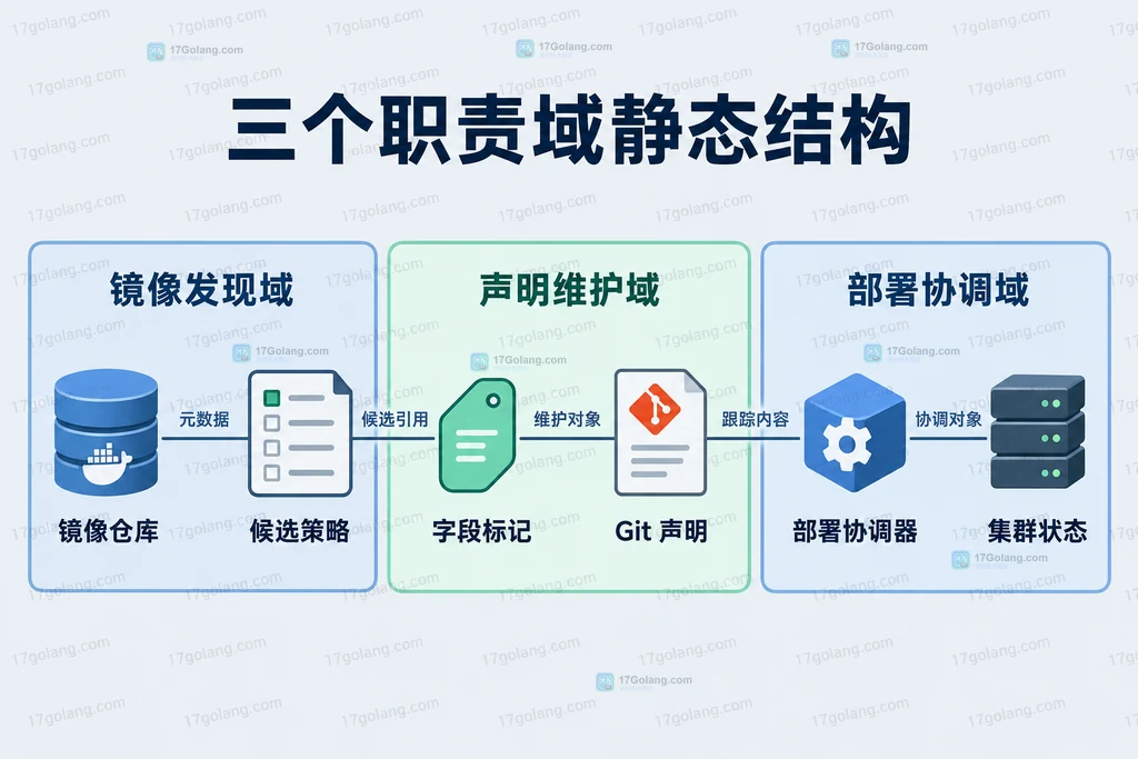 镜像发现、声明修改和部署协调的静态职责分区图