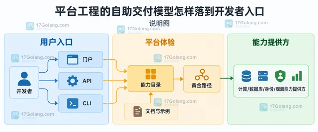 平台工程的自助交付模型怎样落到开发者入口