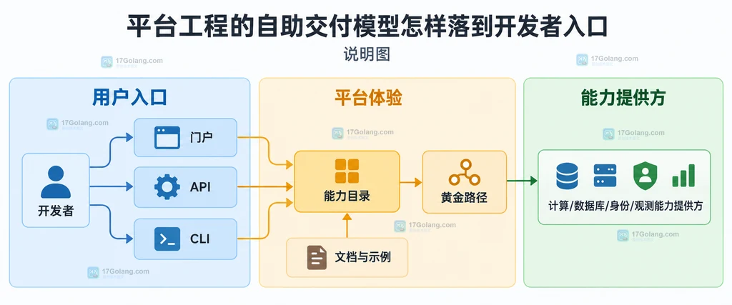 平台工程开发者入口与能力提供方的边界说明图